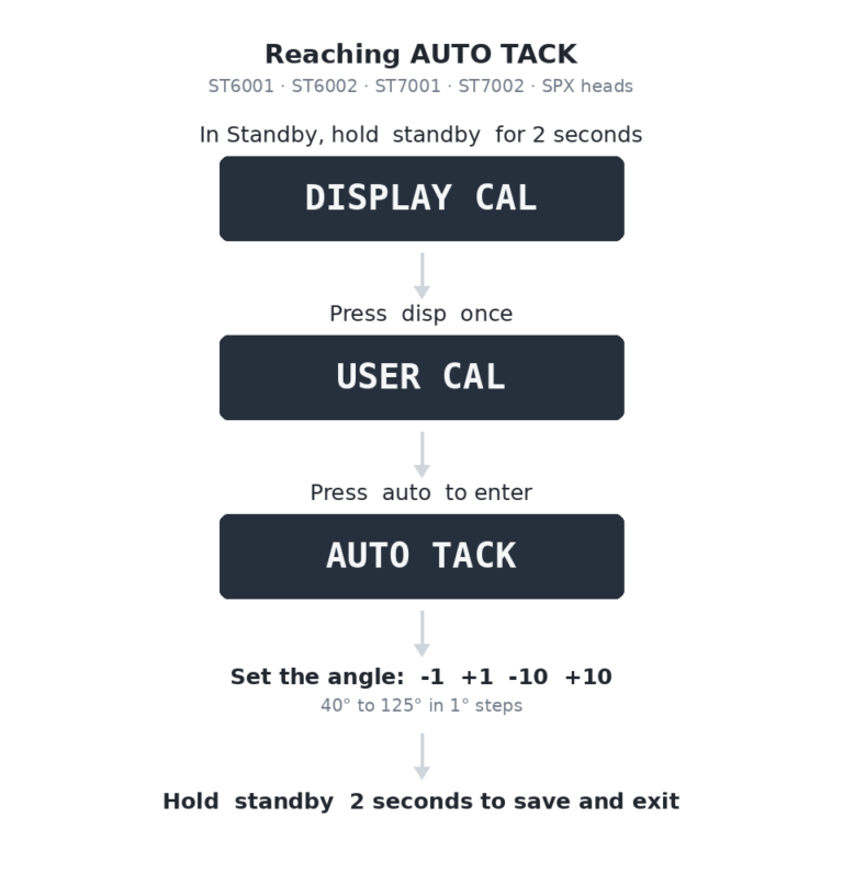 The sequence as a diagram. The words in the dark boxes are what the display reads at each stage — this is an illustration of the documented text, not a photograph of a screen.