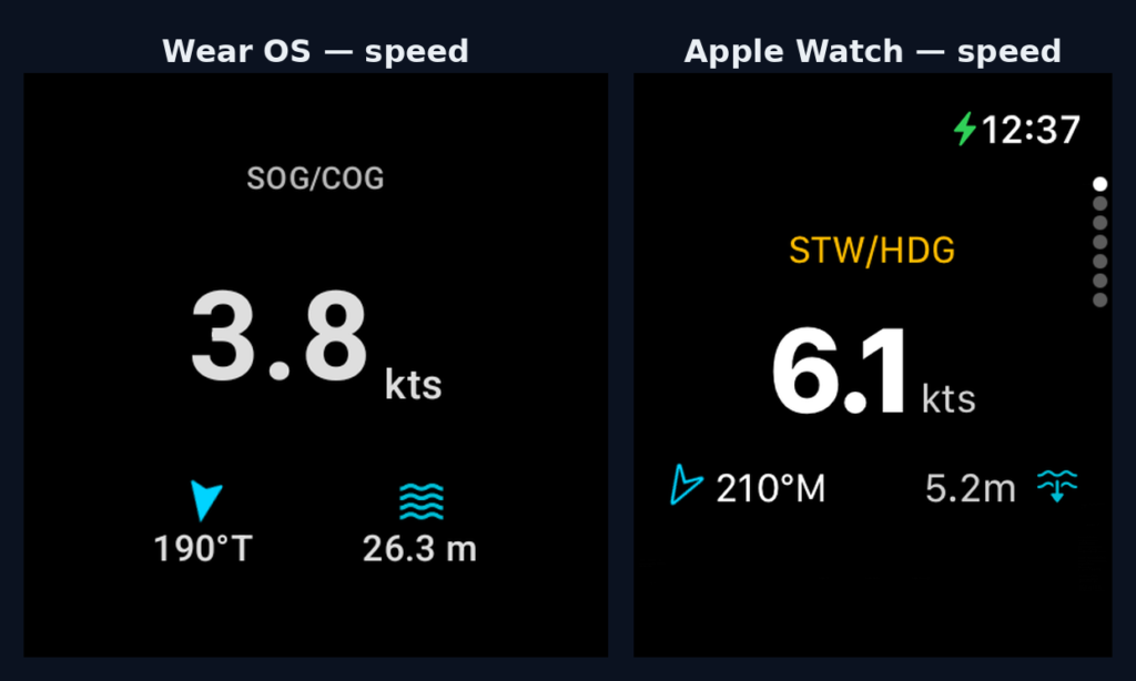 Speed, on the watch
